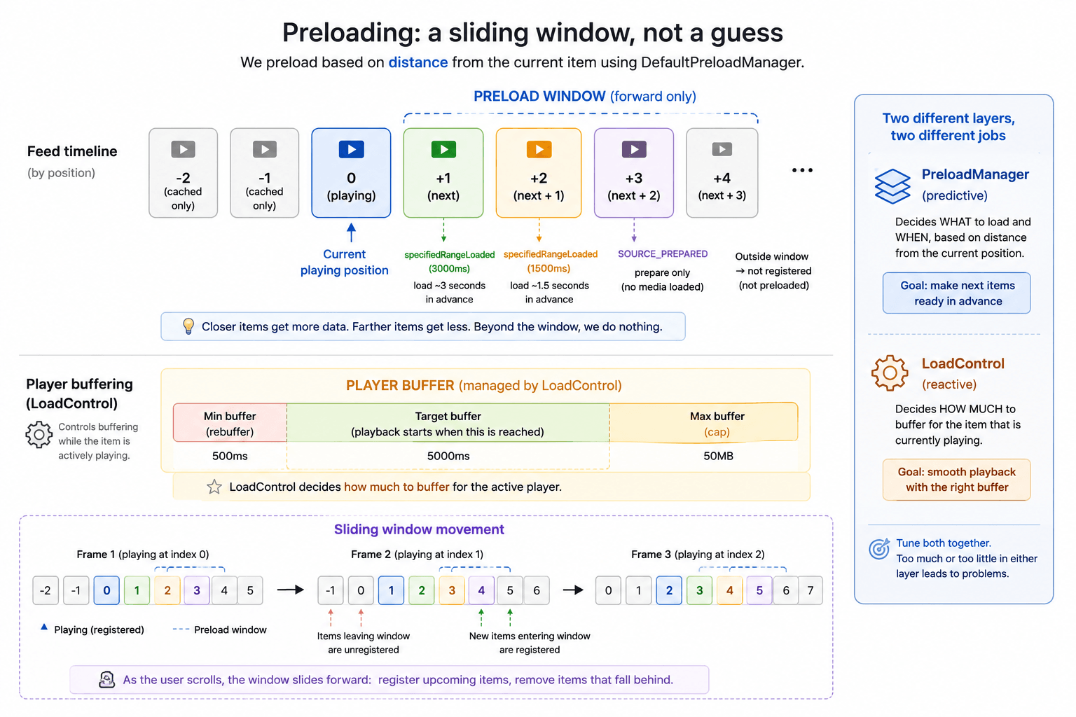 Sliding window preloading comparison