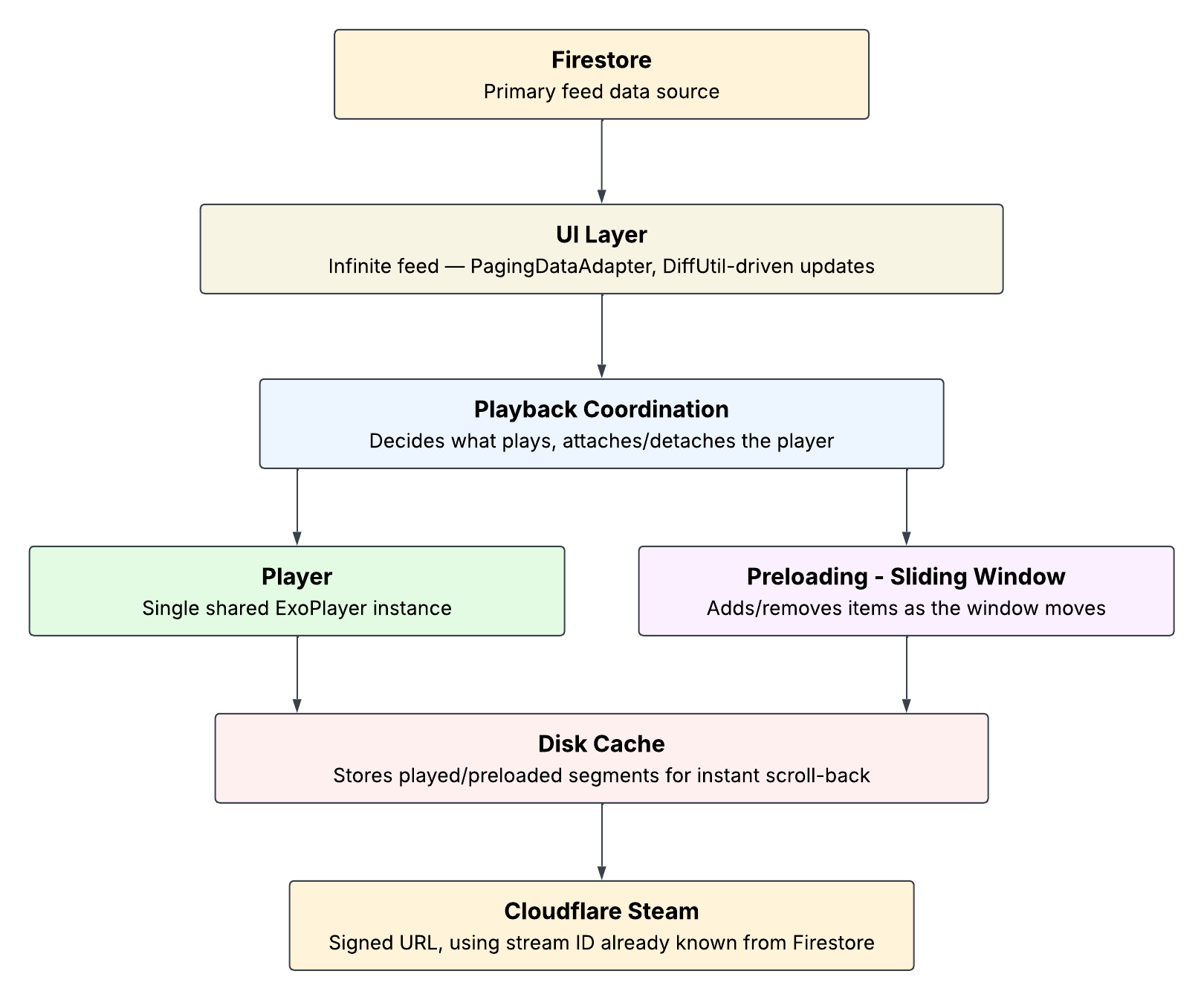 Client architecture