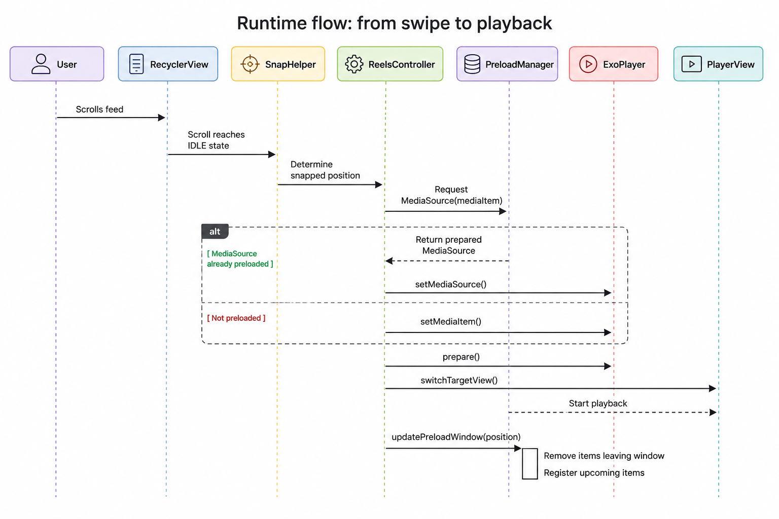 Swipe to playback sequence