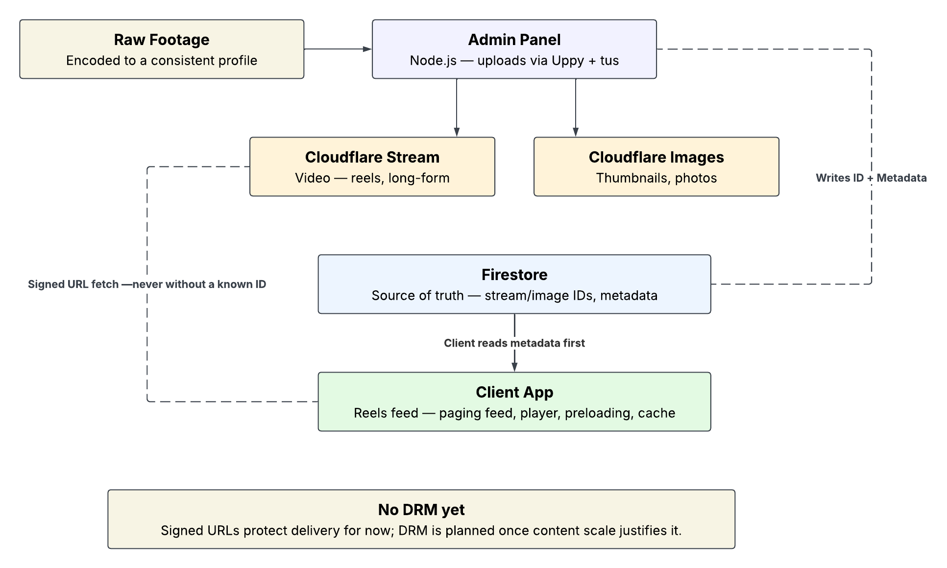 Production pipeline